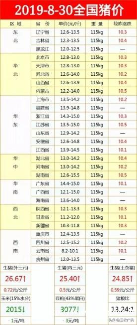 猪肉涨价啥原因？为什么副食品也涨价？附：8月30日生猪价格