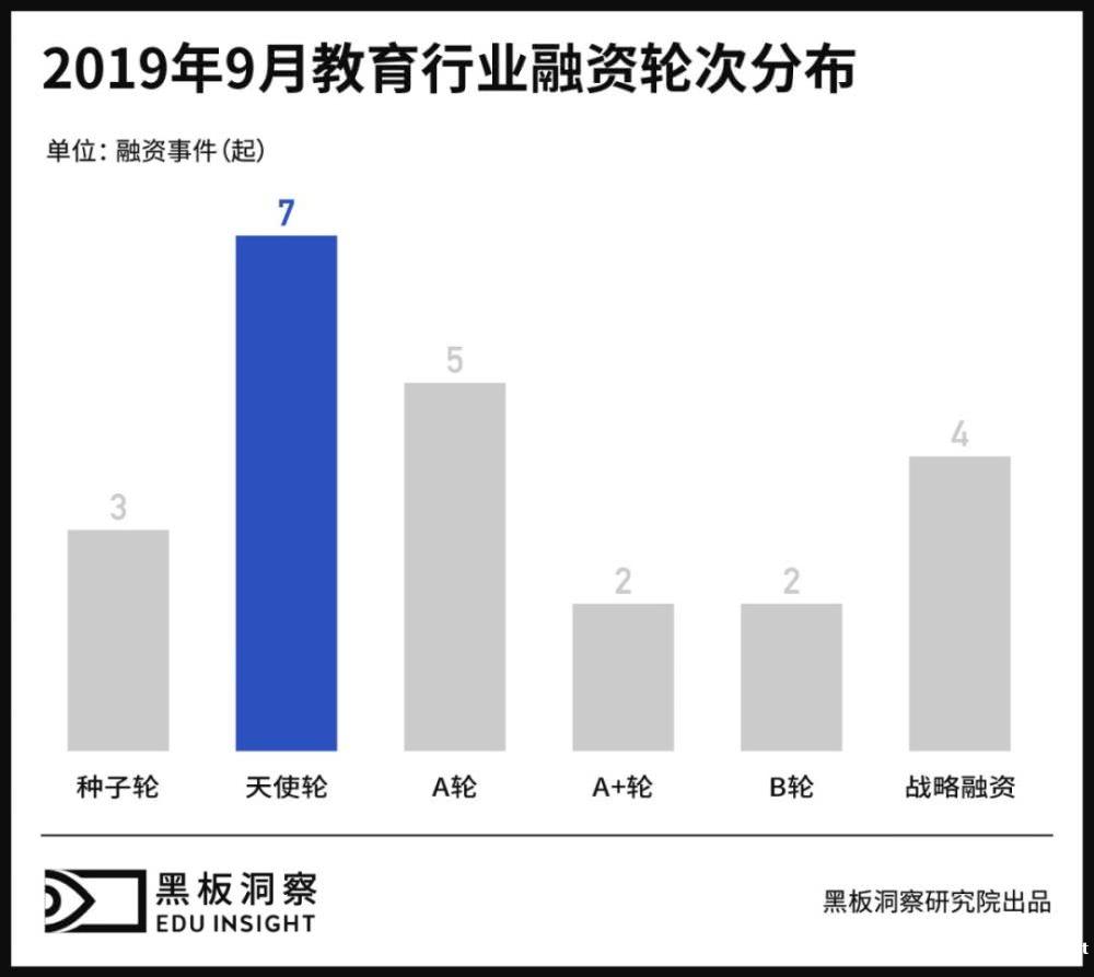 教育行业9月融资报告：共融资7.32亿，数学思维赛道竞争加剧