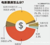 什么是电影版权认购？和电影众筹的区别